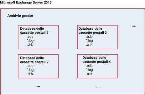 5.2 Di quali elementi di dati è possibile eseguire il backup e quali tipi di backup vengono utilizzati?