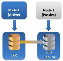 Solo un nodo del cluster può accedere (gestire) ai dati in un determinato momento. Il nodo che sta gestendo i dati viene chiamato "nodo attivo". Gli altri nodi sono chiamati passivi o di standby.