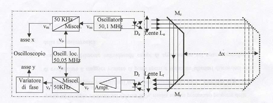 MISURA DELLA VELOCITA DELLA LUCE La misura della velocità della luce (c=3x10 8 m/s) effettuata su distanze dell ordine del metro richiede la misura di intervalli di tempo brevissimi (~3x10-9 s).