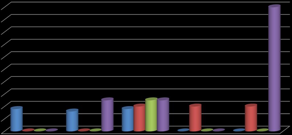 Fiume Imera Meridionale - Percentuale dei superamenti dei valori guida (periodo 2011-2014) 5 45% 4 35% 3 25% 2 15% 1 5% O2 Streptococchi fecali Salmonella T.