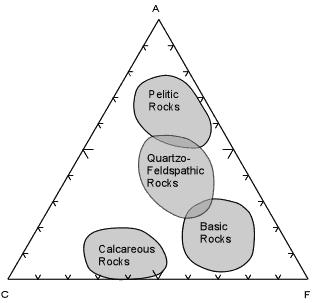 Quando questi calcoli vengono effettuati per un ampia gamma di rocce metamorfiche, queste risultano raggruppate secondo il diagramma seguente.
