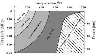 2. GRADI DEL METAMORFISMO Quando una roccia viene sottoposta ad un aumento progressivo della pressione e temperatura, si dice che essa viene sottoposta ad un metamorfismo progrado.