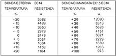 SONDA ESTERNA EC14 Installare la sonda esterna sulla facciata nord o nordovest dell edificio, ad almeno 2,5 metri dal suolo ed in posizione verticale.