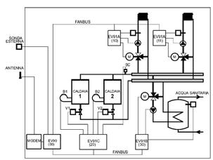 Esempio di impianto 2: comando di due caldaie in cascata due circuiti di riscaldamento regolazione del boiler per acqua calda sanitaria telegestione
