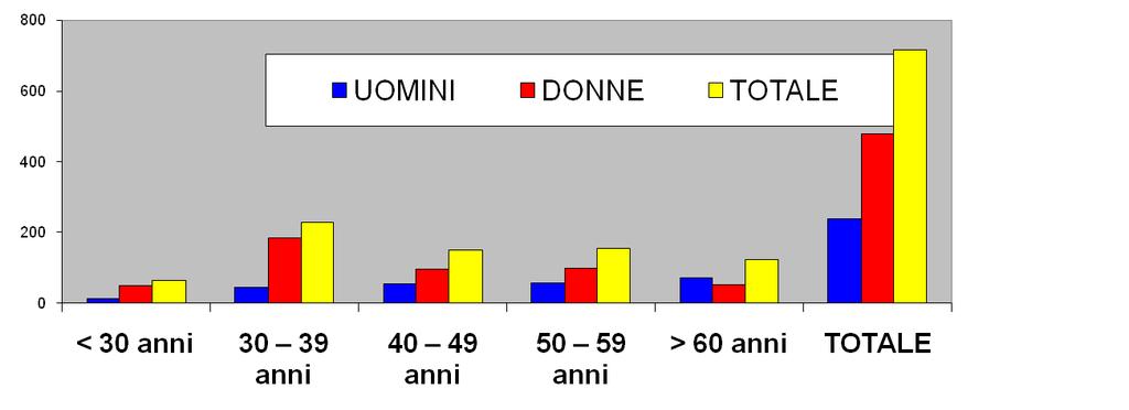 149 50 59 anni 57 98 155 > 60 anni 71 52 123