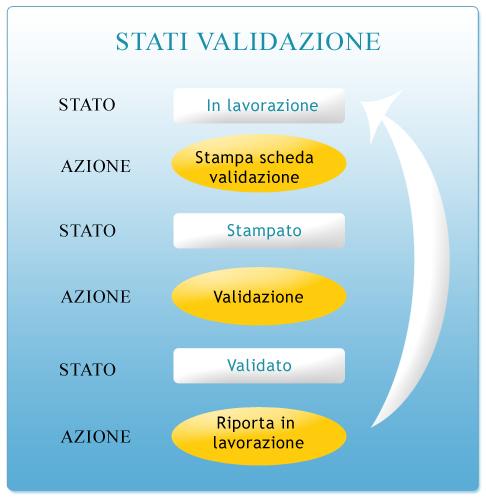 NOTA BENE: È importante sottolineare che i dati di fascicolo richiamati dai servizi del SIAR, come il PSR, non potranno essere modificati se non intervenendo nel fascicolo SIAN. 1.