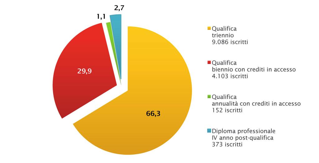 Figura 6 Iscritti ai percorsi IeFP in agenzie formative per tipo, 2014/15 Fonte: Sisform Un discorso a parte meritano i percorsi di istruzione e formazione professionale (IeFP) finalizzati all