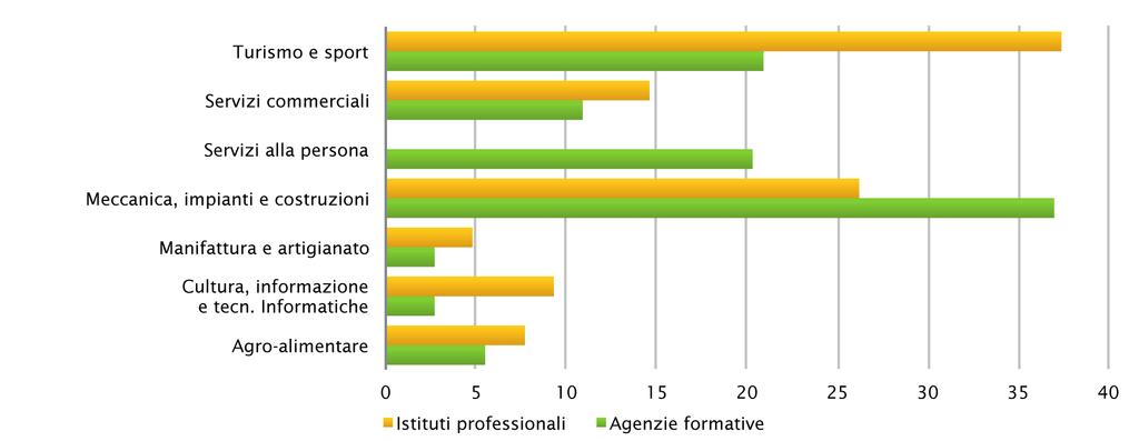 Figura 7 Iscritti alle qualifiche IeFP per area professionale e filiera (valori %, 2014/15) Fonte: Rilevazione Scolastica della Regione, Sisform Limitatamente alle qualifiche, se si considera insieme