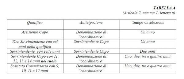 dei ruoli Agenti ed Assistenti, Sovrintendenti ed Ispettori, che al contrario hanno trovato soluzione negli schemi di decreto delle altre forze di Polizia.