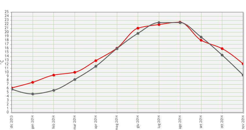 Notiziario AGROMETEOROLOGICO 49 di PRODUZIONE INTEGRATA per la provincia di Ancona 17 dicembre 2014 Centro Agrometeo Locale - Via dell Industria, 1