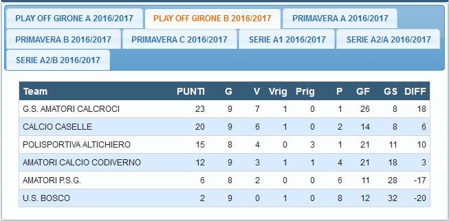 Risultati 4ª giornata di ritorno Play Off Girone B Polisportiva Altichiero A.S.