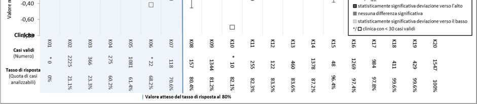 aggiustamento secondo il rischio I messaggi di base 1 e 2 vengono pubblicati con aggiustamento secondo il rischio, affinché i risultati delle cliniche siano confrontabili tra loro.