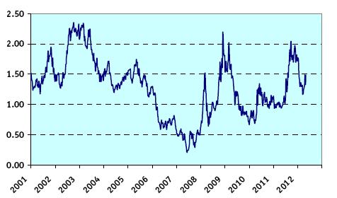 Yield Curve (differenza rendimento obbl. 2 anni) Stati Uniti Eurolandia 4.00 3.50 3.00 3.00 2.50 2.00 2.00 1.00 1.50 1.00 0.00 0.50-1.00 0.00-0.
