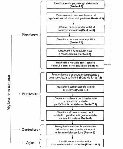 Inquadrare la norma: i principi cardine della ISO 20121 Il miglioramento continuo Le 3 dimensioni Dimensione Economica Valore generato dalla sua organizzazione e attuazione Dimensione Sociale Legato