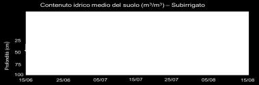 16-ott 23-ott Convenzionale: drenaggio di 215 mm, di