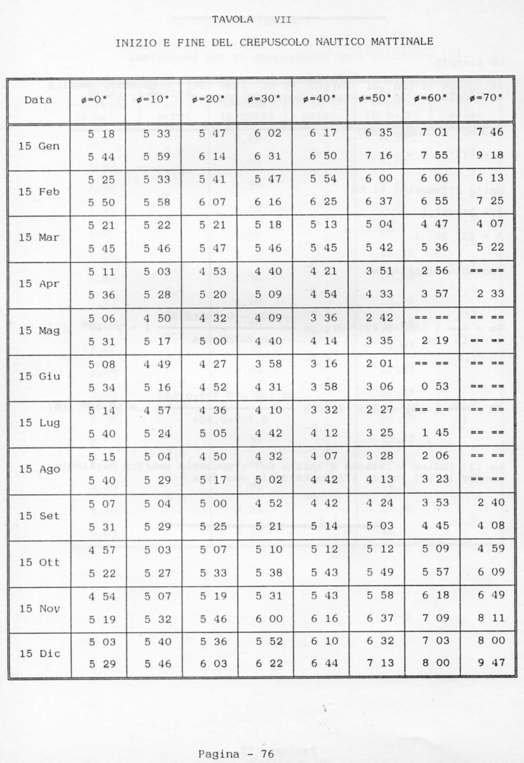 TAVOLA V I I INIZIO E FINE DEL CREPUSCOLO NAUTICO MATTINALE Data 0«O* 0 = 10' 0 = 20-0-30' 0=40" 0 = 50" 0=60' 0 = 70' 15 Gen 5 18 5 44 5 33 5 59 5 47 6 14 6 02 6 31 6 17 6 50 6 35 7 16 7 01 7 55 7