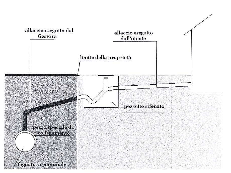 REGOLAMENTO DEL SERVIZIO IDRICO INTEGRATO SCHEMI DI ALLACCIAMENTO FOGNATURA ALLEGATO 1 ALLACCIAMENTO TIPO L impianto pubblico di responsabilità