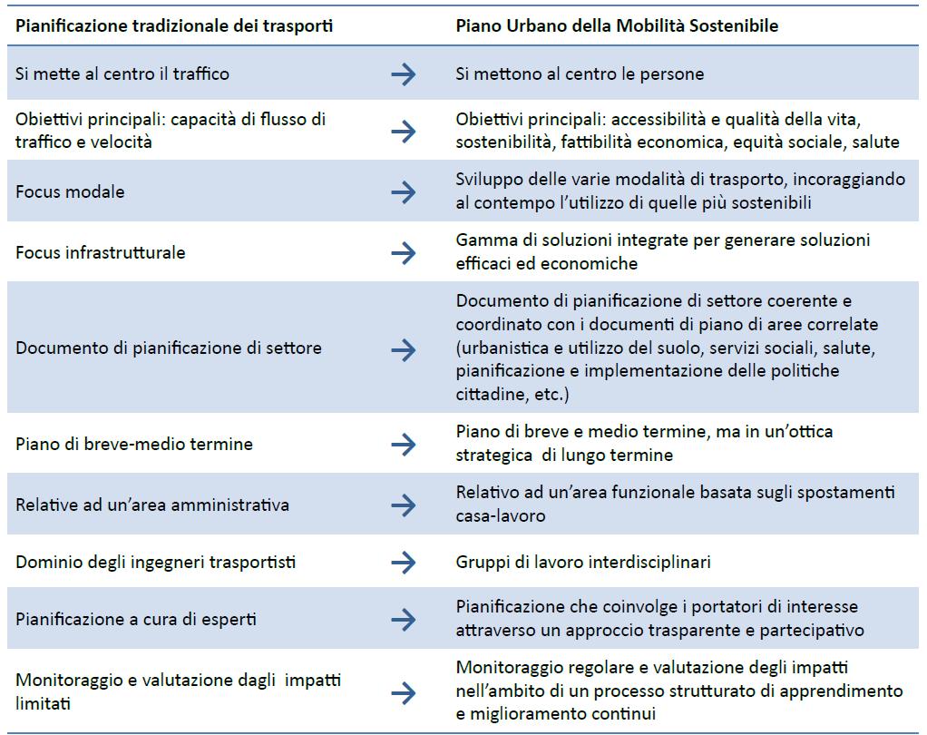 obiettivi e traguardi misurabili; un esame dei costi e dei benefici delle alternative di trasporto; un monitoraggio continuo dei risultati e delle eventuali necessità di aggiustamento.