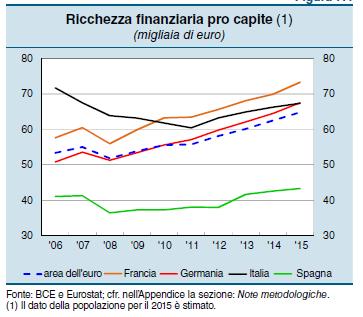 Il risparmio delle famiglie