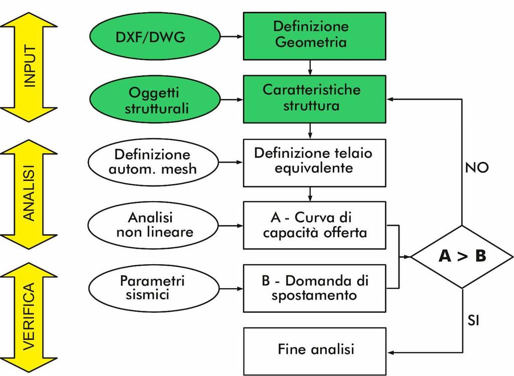 23 Analisi non lineare Quest analisi è condotta aumentando in modo spostamento orizzontale della struttura.