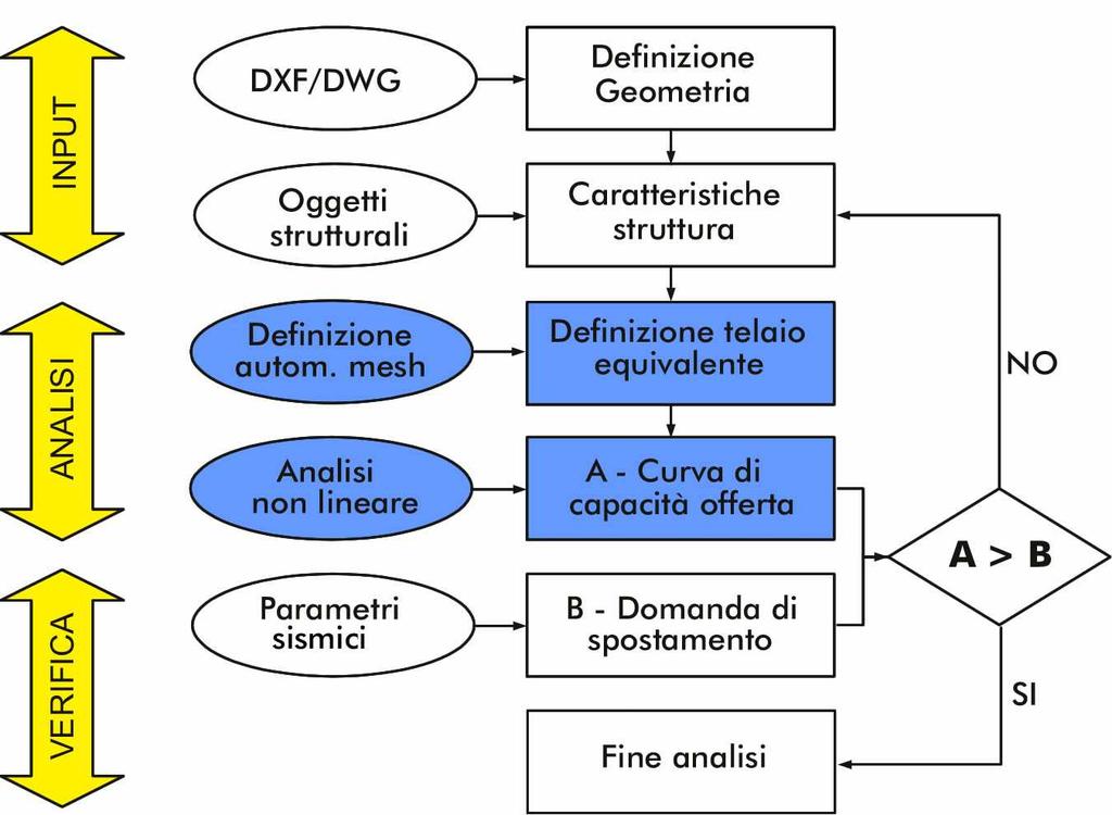 44 Simulazione di lesioni Lesioni e dissesti possono essere inclusi nella modellazione, condizioni di vincolo ovvero riduzioni della continuità strutturale.