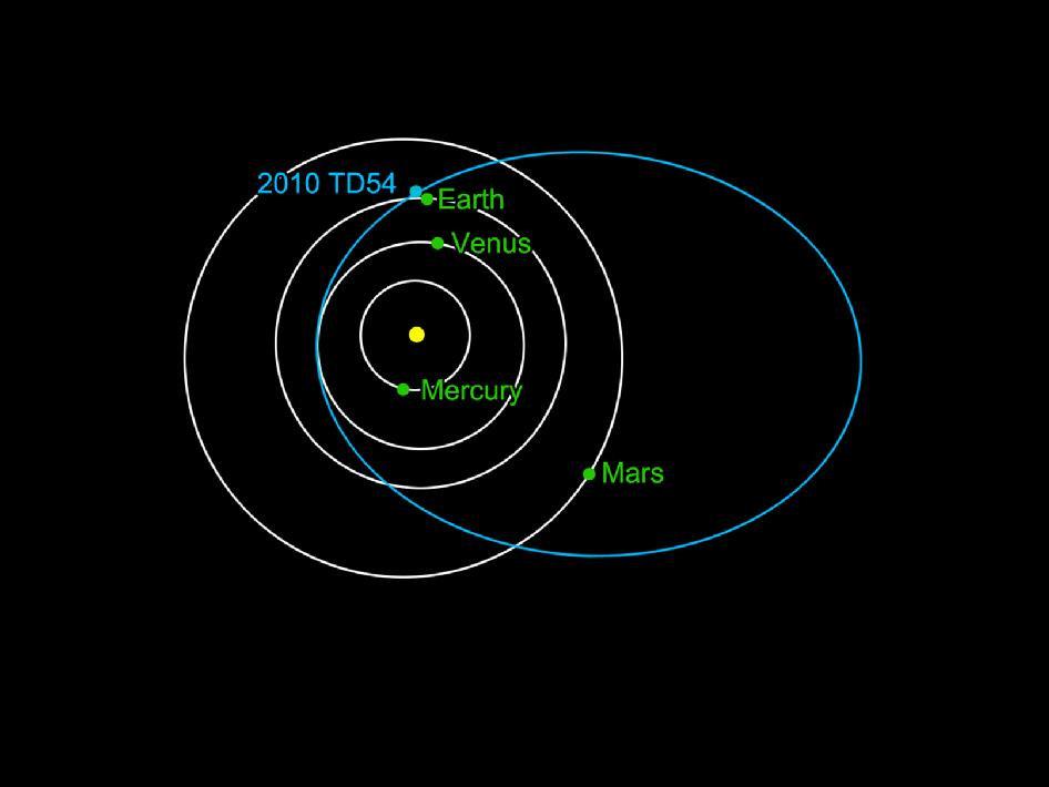 Orbita di un asteroide che