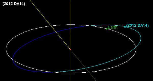 L orbita di 2012 DA14 attualmente interseca l