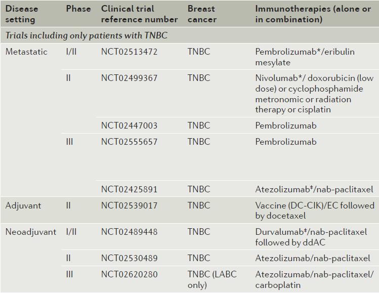 Pembrolizumab: ORR: 18,5% (32 TNBC) (Nanda R et al.