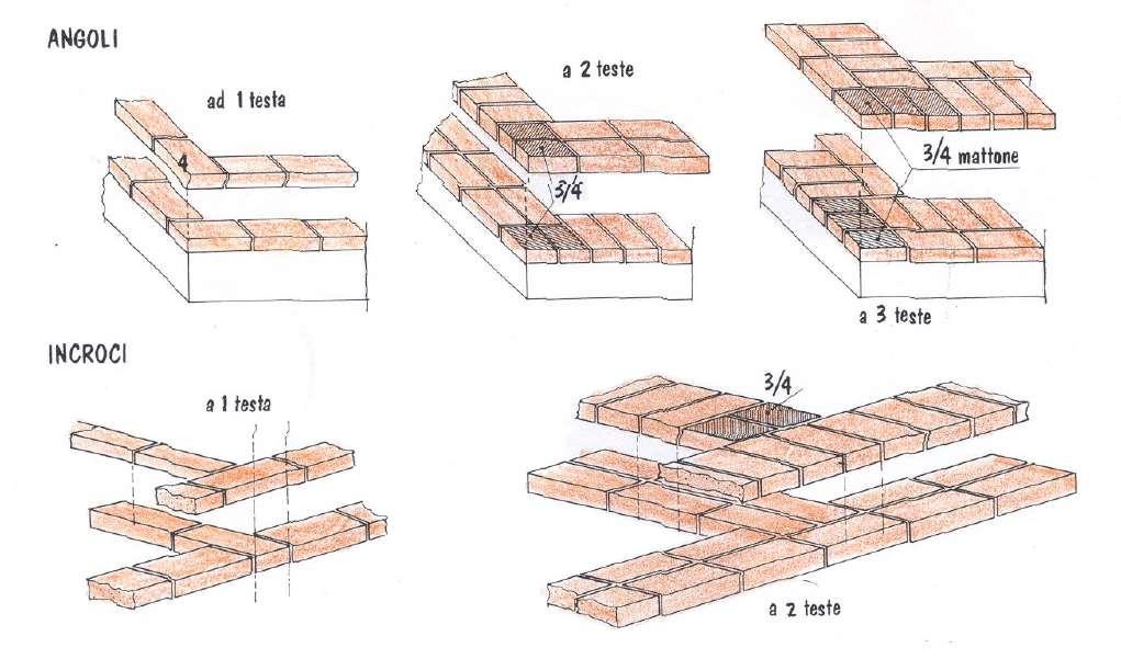 Soluzioni tecniche per la formazione di