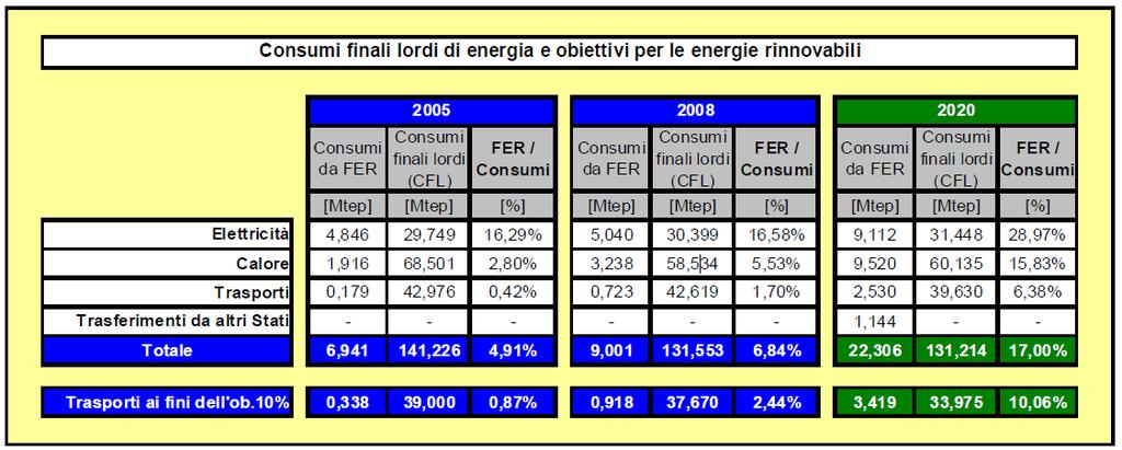 La Direttiva 20-20-20 Entro il 2020 l UE dovrà ridurre del 20% le emissioni di gas serra, ridurre del 20% i consumi finali di