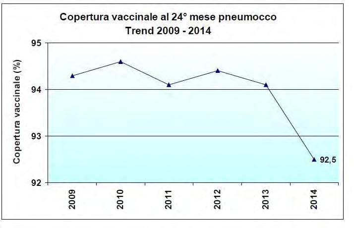 Copertura vaccinale per la vaccinazione contro lo