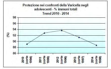 Percentuale stimata di adolescenti immuni verso