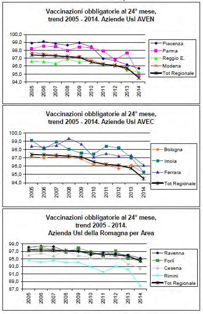 Trend 2005-2014 coperture vaccinazioni