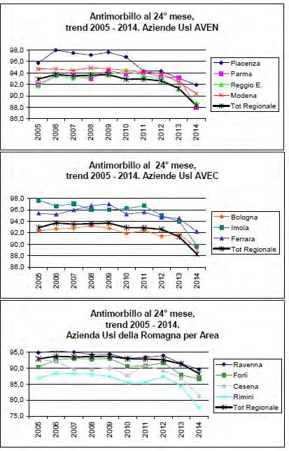 Trend 2005-2014 copertura vaccinazione contro