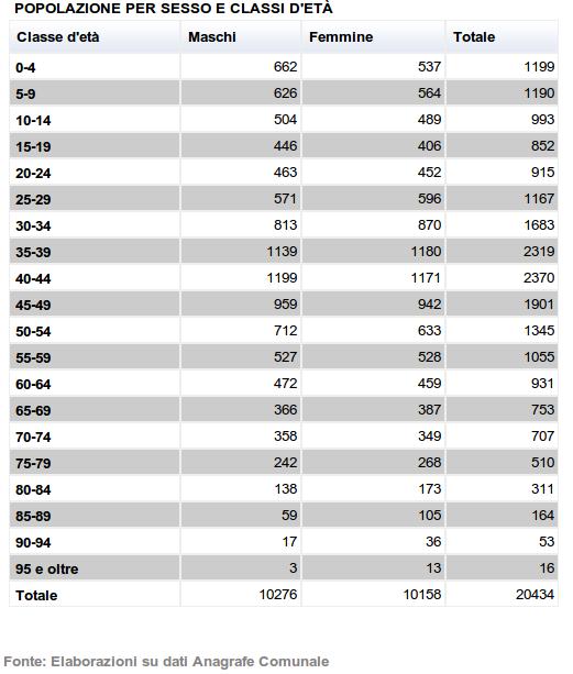 Importante l'analisi effettuata sulle famiglie, osservata non solo dal punto di vista del numero dei componenti, del sesso e dell'età, ma anche da quello legato agli elementi sociali, alle tipologie