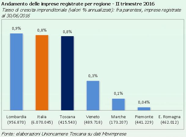 ed il tasso di crescita imprenditoriale rallenta per la prima volta da tre anni a questa parte Alla fine di giugno, il numero di imprese registrate in Toscana è pari a 415.543.