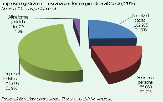 Capitolo 2 Tipologie e formule imprenditoriali Quadro generale Tipologie imprenditoriali Settori Appendice Aumentano società di capitali e aziende non artigiane A conferma di un dato ormai