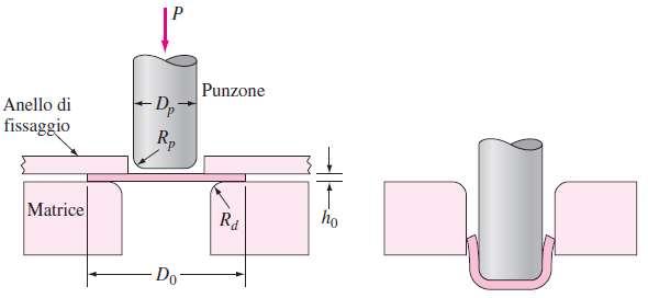 freddo Variazione area resistente Area iniziale X 100 Imbutitura: usata per