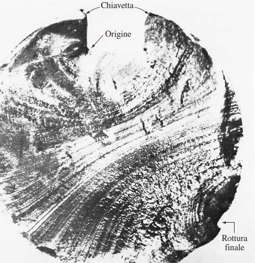 Fatica dei metalli Il metallo spesso si rompe a sforzi molto inferiori per carichi ciclici rispetto a carichi statici La cricca enuclea nella regione di concentrazione degli sforzi e si propaga per