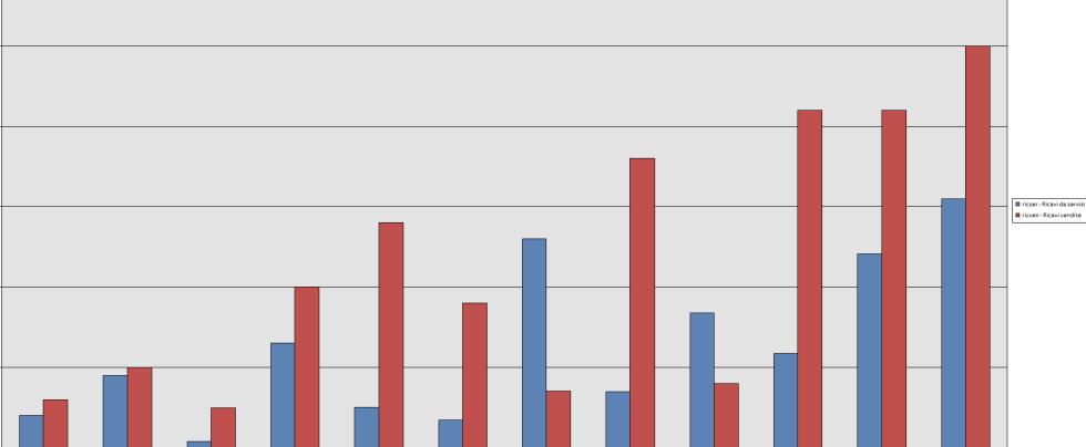 Pertanto, riprendendo l esempio precedente, lasciamo selezionati i conti RICAVI VENDITE e RICAVI DA SERVIZI.