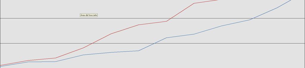 Per procedere non l elaborazione del grafico, sarà sufficiente selezionare gli