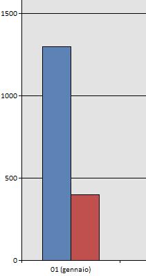 Ad esempio, per confrontare l ammontare dei ricavi da servizi conseguiti nei mesi del 2012, con i ricavi conseguiti nei mesi del 2011, dovrai impostare i parametri a disposizione nel