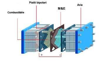 Reazioni: 1 H2 2H + 2e 2 2 + 2 2 2 O H + e + + H O PEM All Anodo Al catodo Diffuse per applicazione nel settore dei trasporti.