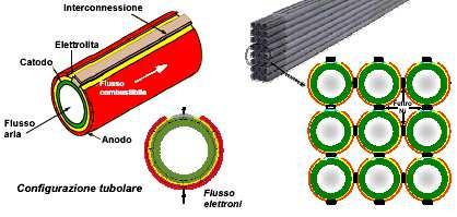 SOFC Reazioni: 2 All Anodo 2H + O 2H O + 4e 2 2 O2 + 4e 2O Al catodo Costruita