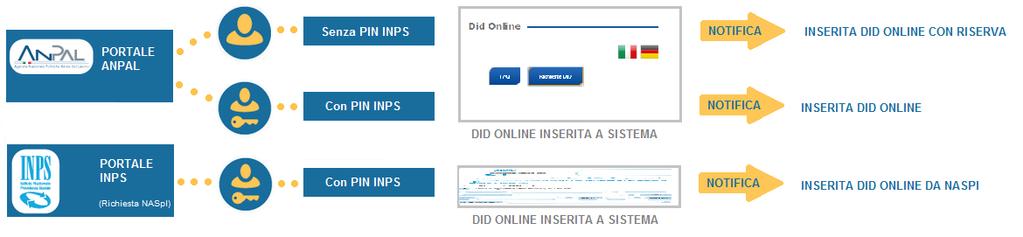 ANPAL INSERIMENTO /