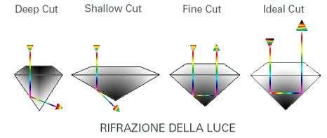 Studi approfonditi a livello internazionale hanno portato a determinare gli elementi che risultano fondamentali per la valutazione ottimale del taglio di un diamante: Table diameter percentage - La