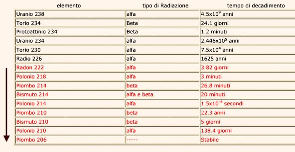 La radioattività non è stata inventata dall'uomo, anzi, l'uomo è esposto alla radioattività fin dal momento della sua apparizione sulla Terra.