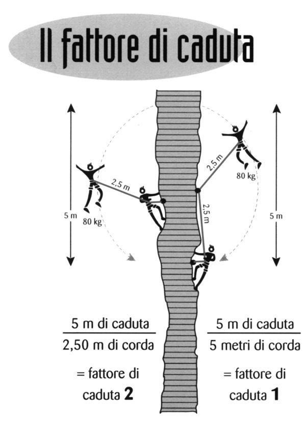 Figura 7 Comprendiamo subito che la peggiore delle situazioni si verifica nel caso in cui l alpinista sale dalla sosta senza predisporre alcuna protezione intermedia e cade: la lunghezza di caduta è