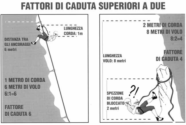 In questo caso (che è la peggiore del situazioni possibili) la FA non deve superare quella critica per il corpo umano, ovvero sull alpinista non devono agire decelerazioni superiori a 15g, ovvero per