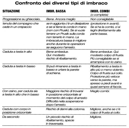 L imbraco (UNI EN 12277) Imbracatura: insieme di strisce di tessuto (di seguito denominate fettucce), dispositivi di regolazione o altri elementi che vengono indossati per sostenere il corpo in